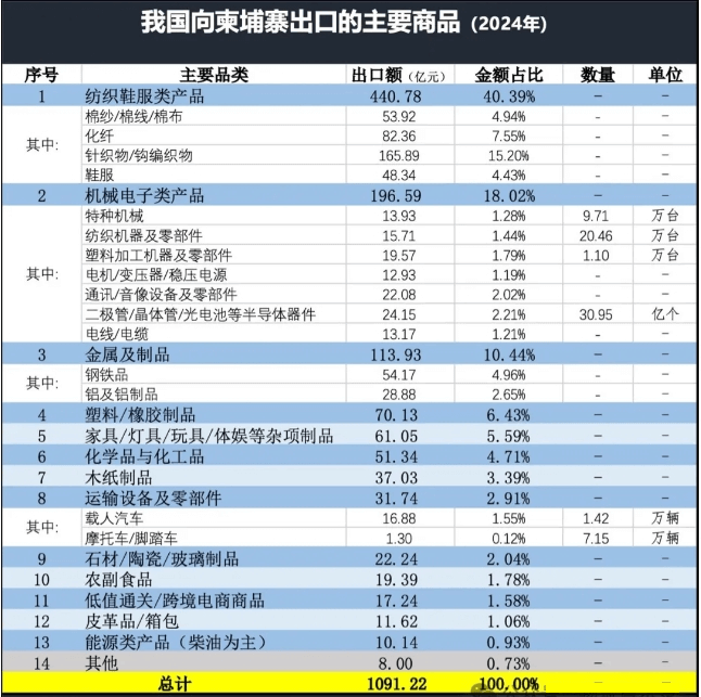 中国出口柬埔寨 中国出口柬埔寨