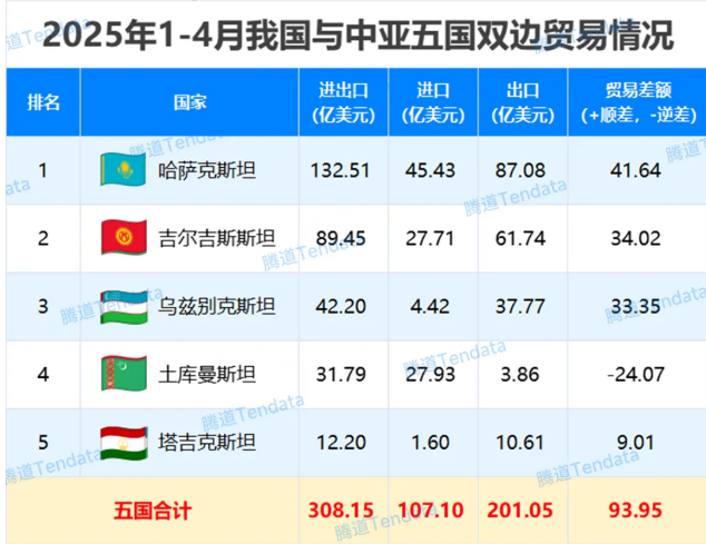 中亚五国贸易情况