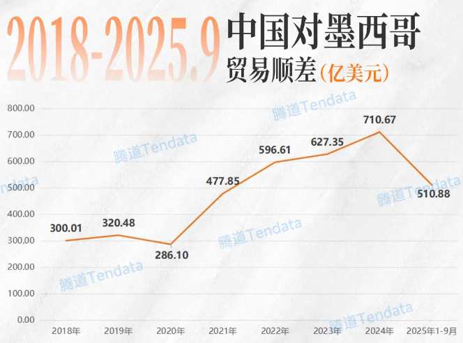 墨西哥加征关税