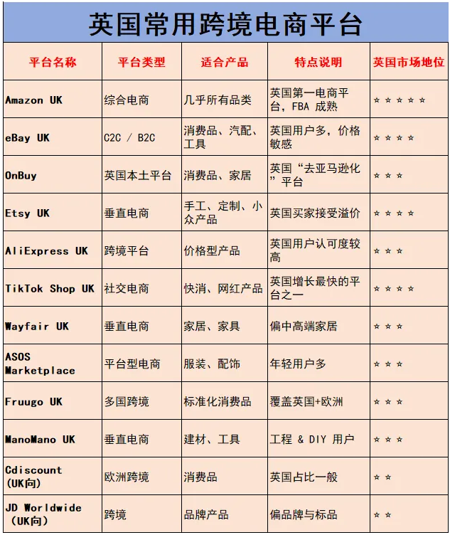 英国常用跨境电商平台 英国常用跨境电商平台